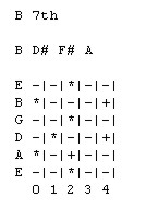 print image of single guitar chord B 7th