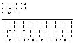 print image of single keyboard chord G minor 6th